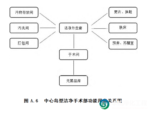 中心島型潔凈手術(shù)部設(shè)計(jì)