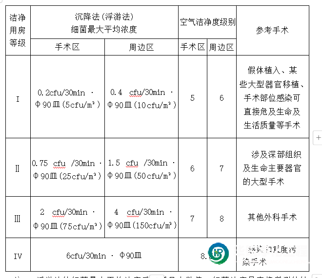 潔凈手術(shù)室用房的分級(jí)標(biāo)準(zhǔn)